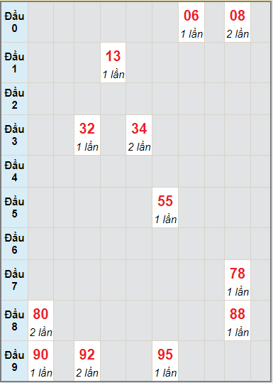 Bạch thủ rơi 3 ngày lô XSTTH 13/9/2021