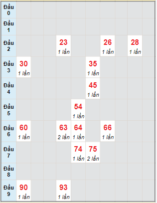 Bạch thủ rơi 3 ngày lô XS Thừa Thiên Huế 14/1/2024