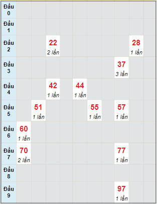 Bạch thủ rơi 3 ngày lô XSTTH 14/2/2022