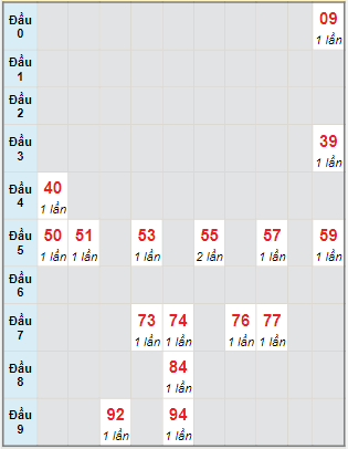 Bạch thủ rơi 3 ngày lô XSTTH 14/3/2022