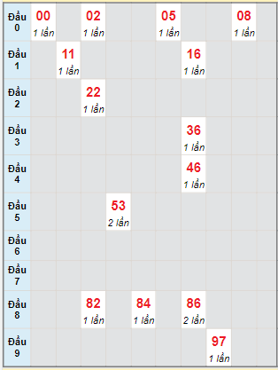 Bạch thủ rơi 3 ngày lô XSTTH 14/8/2023