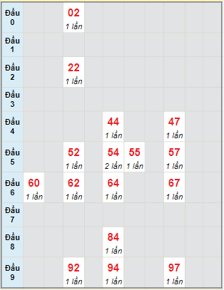 Bạch thủ rơi 3 ngày lô XS Thừa Thiên Huế 15/1/2023