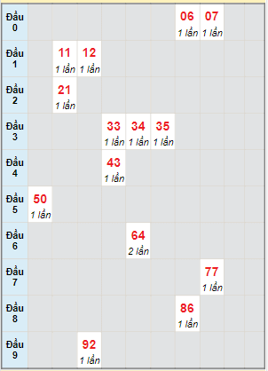 Bạch thủ rơi 3 ngày lô XS Thừa Thiên Huế 15/10/2023