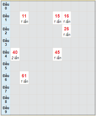 Bạch thủ rơi 3 ngày lô XSTTH 15/11/2021