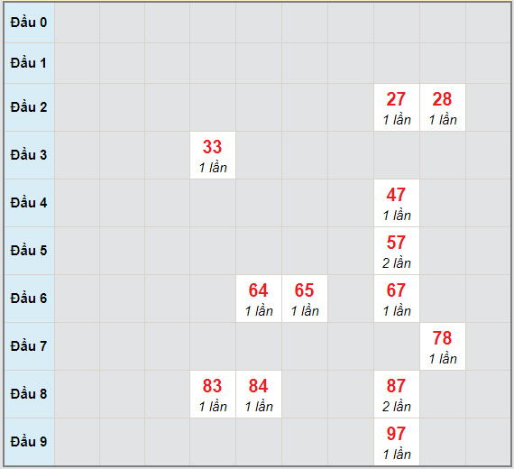 Bạch thủ rơi 3 ngày lô XSTTH 15/2/2021