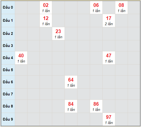 Bạch thủ rơi 3 ngày lô XSTTH 15/3/2021