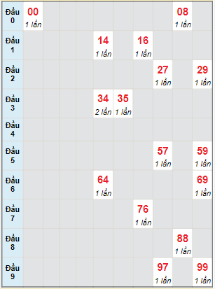 Bạch thủ rơi 3 ngày lô XS Thừa Thiên Huế 15/5/2022