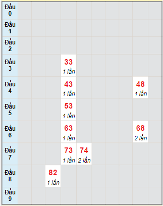 Bạch thủ rơi 3 ngày lô XSTTH 16/10/2023