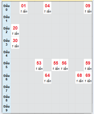 Bạch thủ rơi 3 ngày loto XS Thừa Thiên Huế 16/3/2025