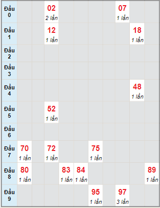 Bạch thủ rơi 3 ngày lô XSTTH 17/1/2022