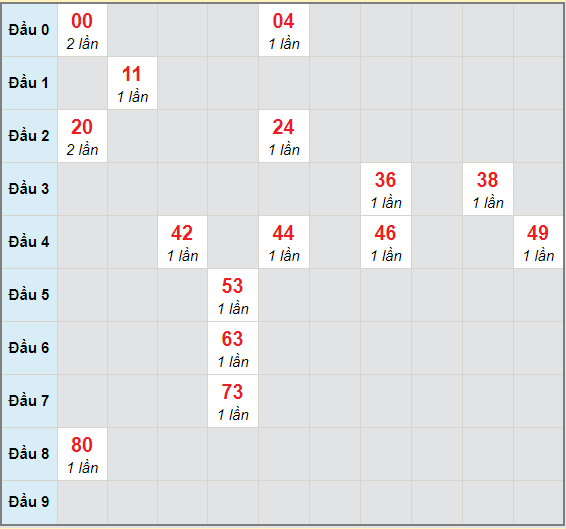 Bạch thủ rơi 3 ngày lô XSTTH 18/1/2021