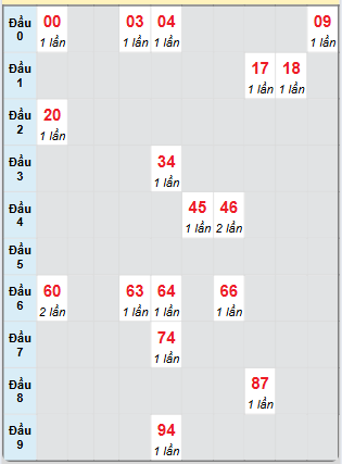 Bạch thủ rơi 3 ngày loto XS Thừa Thiên Huế 18/5/2025