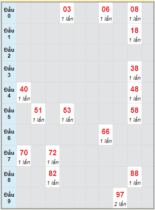 Bạch thủ rơi 3 ngày lô XSTTH 18/7/2022