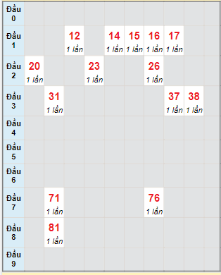 Bạch thủ rơi 3 ngày lô XS Thừa Thiên Huế 18/9/2022