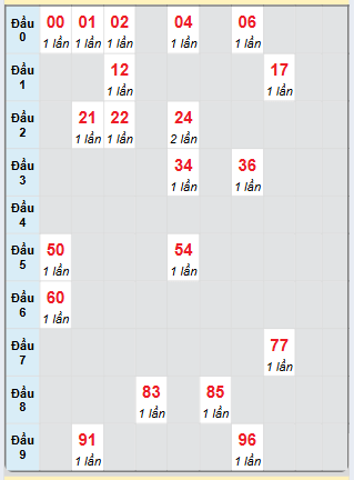 Bạch thủ rơi 3 ngày loto XS Thừa Thiên Huế 19/1/2025