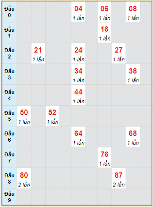 Bạch thủ rơi 3 ngày lô XSTTH 19/12/2022