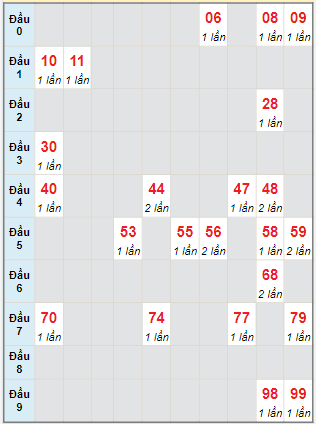 Bạch thủ rơi 3 ngày lô XSTTH 19/9/2022