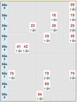 Bạch thủ rơi 3 ngày lô XSTTH 2/10/2023