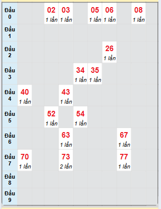 Bạch thủ rơi 3 ngày loto XS Thừa Thiên Huế 2/3/2025