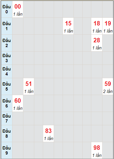 Bạch thủ rơi 3 ngày lô XSTTH 2/8/2021