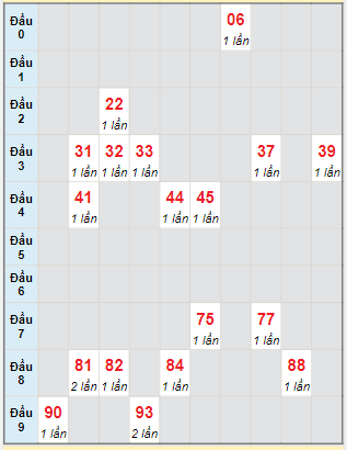 Bạch thủ rơi 3 ngày lô XS Thừa Thiên Huế 20/8/2023