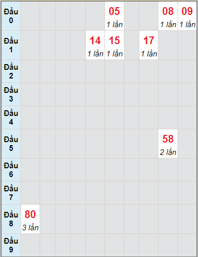 Bạch thủ rơi 3 ngày lô XSTTH 20/9/2021