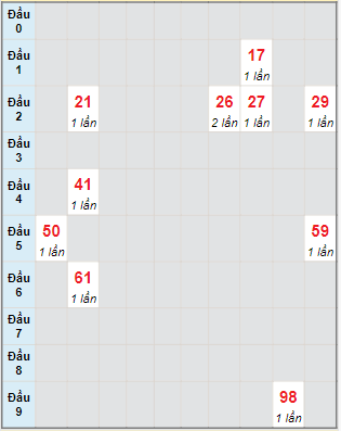 Bạch thủ rơi 3 ngày lô XS Thừa Thiên Huế 21/1/2024