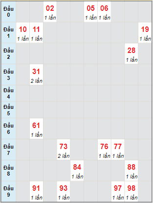 Bạch thủ rơi 3 ngày lô XSTTH 21/2/2022