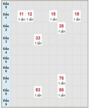 Bạch thủ rơi 3 ngày lô XS Thừa Thiên Huế 21/5/2023