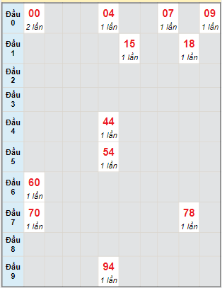 Bạch thủ rơi 3 ngày lô XSTTH 22/1/2024