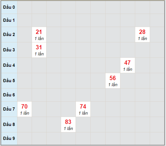 Bạch thủ rơi 3 ngày lô XSTTH 22/3/2021