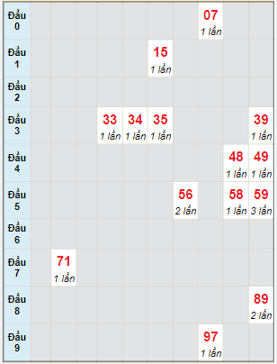 Bạch thủ rơi 3 ngày lô XS Thừa Thiên Huế 22/5/2022