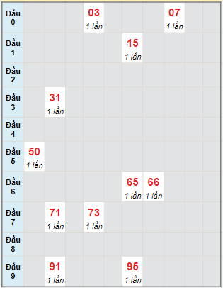 Bạch thủ rơi 3 ngày lô XSTTH 22/8/2022