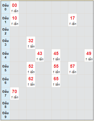 Bạch thủ rơi 3 ngày lô XSTTH 23/1/2023