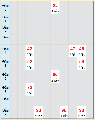 Bạch thủ rơi 3 ngày lô XS Thừa Thiên Huế 23/10/2022