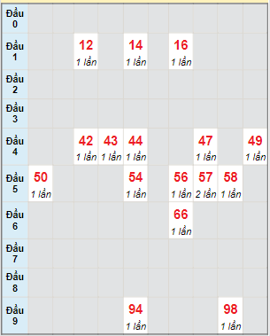 Bạch thủ rơi 3 ngày lô XS Thừa Thiên Huế 23/4/2023