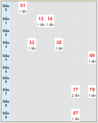 Bạch thủ rơi 3 ngày lô XSTTH 23/5/2022