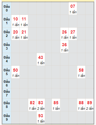 Bạch thủ rơi 3 ngày lô XS Thừa Thiên Huế 24/12/2023