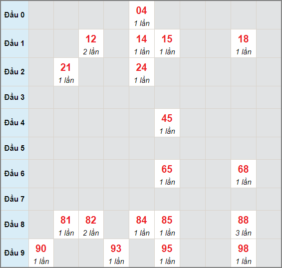 Bạch thủ rơi 3 ngày lô XSTTH 24/5/2021