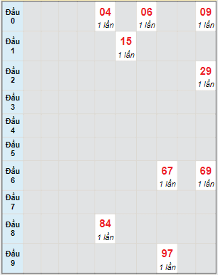 Bạch thủ rơi 3 ngày lô XS Thừa Thiên Huế 25/12/2022