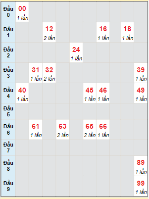 Bạch thủ rơi 3 ngày lô XSTTH 25/12/2023