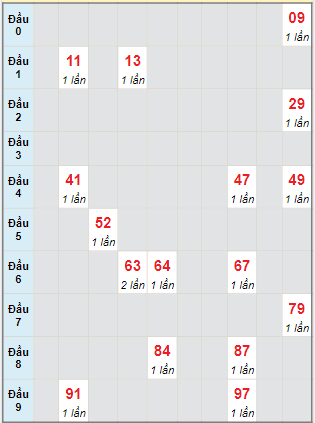 Bạch thủ rơi 3 ngày lô XSTTH 25/3/2024