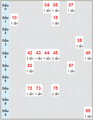 Bạch thủ rơi 3 ngày lô XSTTH 25/4/2022