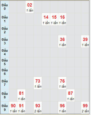 Bạch thủ rơi 3 ngày lô XS Thừa Thiên Huế 25/6/2023