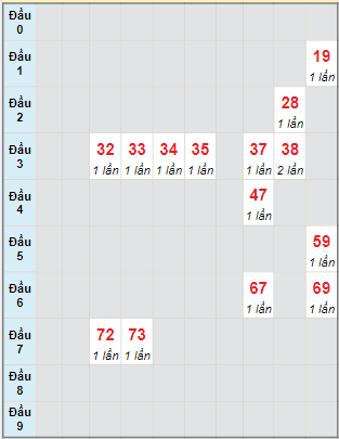 Bạch thủ rơi 3 ngày lô XSTTH 25/7/2022