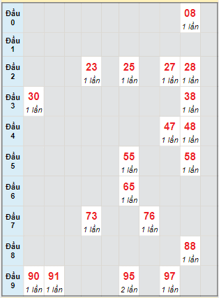 Bạch thủ rơi 3 ngày lô XSTTH 26/12/2022