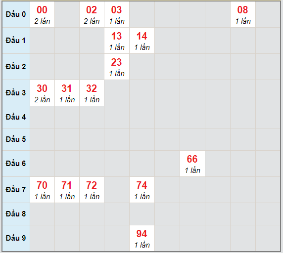 Bạch thủ rơi 3 ngày lô XSTTH 26/4/2021