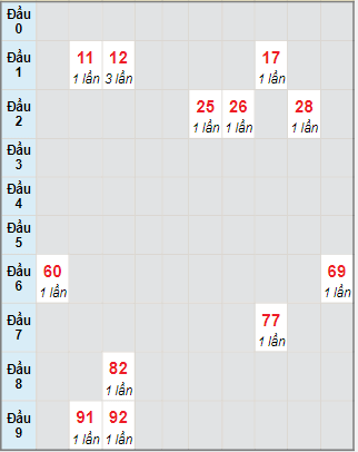 Bạch thủ rơi 3 ngày lô XSTTH 27/11/2023