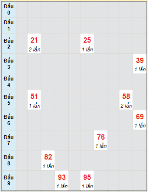 Bạch thủ rơi 3 ngày lô XS Thừa Thiên Huế 27/3/2022