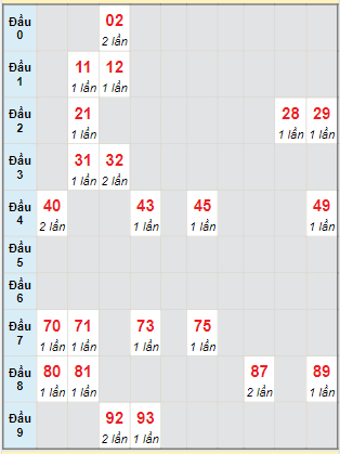 Bạch thủ rơi 3 ngày lô XS Thừa Thiên Huế 27/8/2023